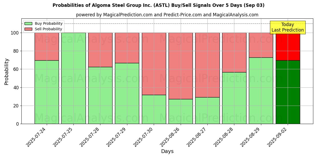 Probabilities of Algoma Steel Group Inc. (ASTL) Buy/Sell Signals Using Several AI Models Over 5 Days (03 Sep) 