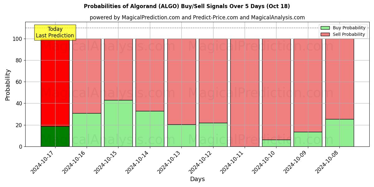 Probabilities of الجوراند (ALGO) Buy/Sell Signals Using Several AI Models Over 5 Days (18 Oct) 