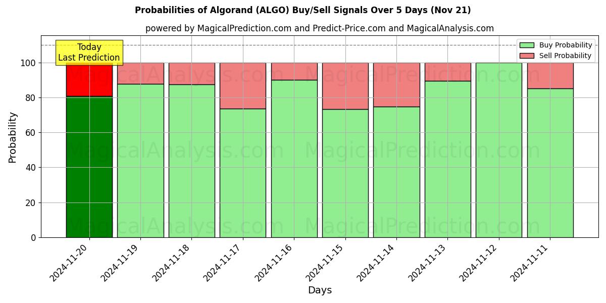 Probabilities of Algorand (ALGO) Buy/Sell Signals Using Several AI Models Over 5 Days (21 Nov) 