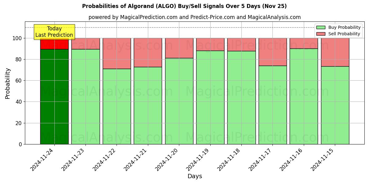 Probabilities of アルゴランド (ALGO) Buy/Sell Signals Using Several AI Models Over 5 Days (22 Nov) 