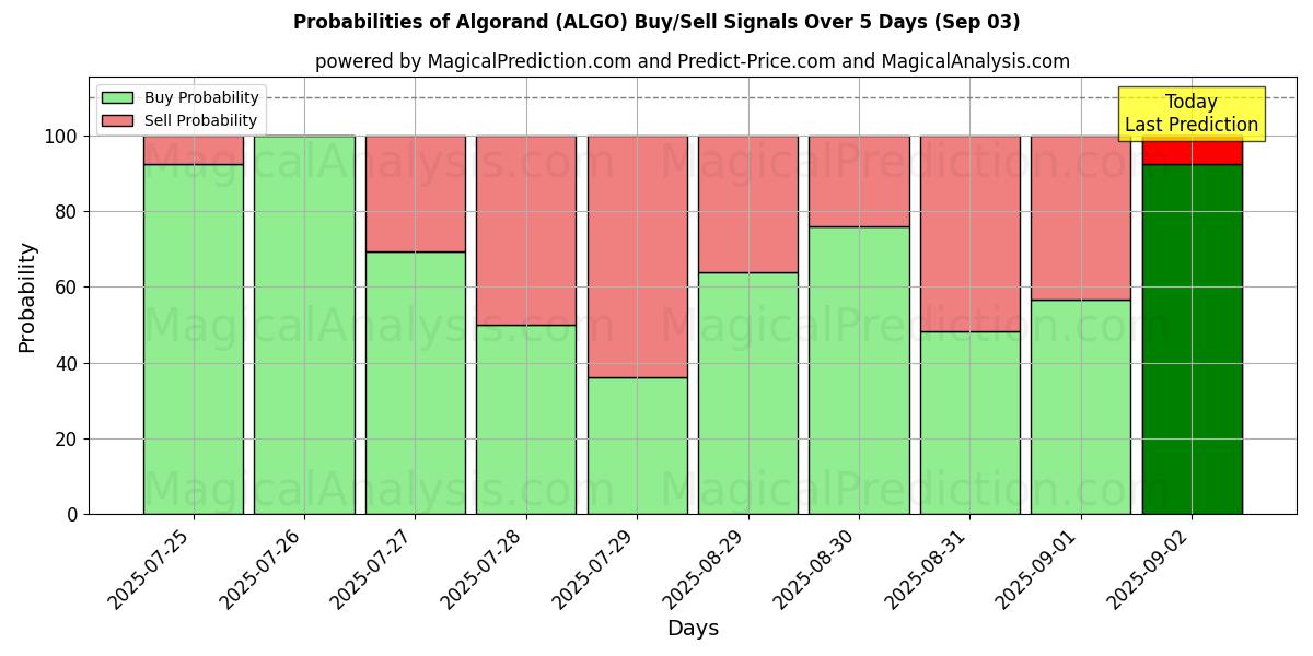 Probabilities of Algorand (ALGO) Buy/Sell Signals Using Several AI Models Over 5 Days (30 Jul) 
