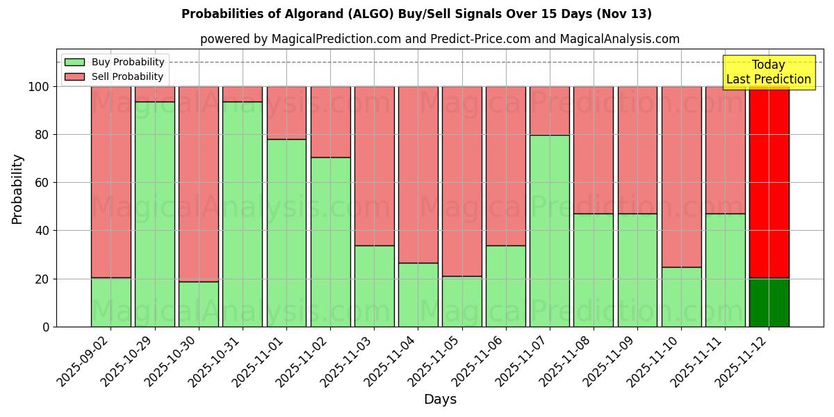 Probabilities of Algorand (ALGO) Buy/Sell Signals Using Several AI Models Over 5 Days (13 Nov) 