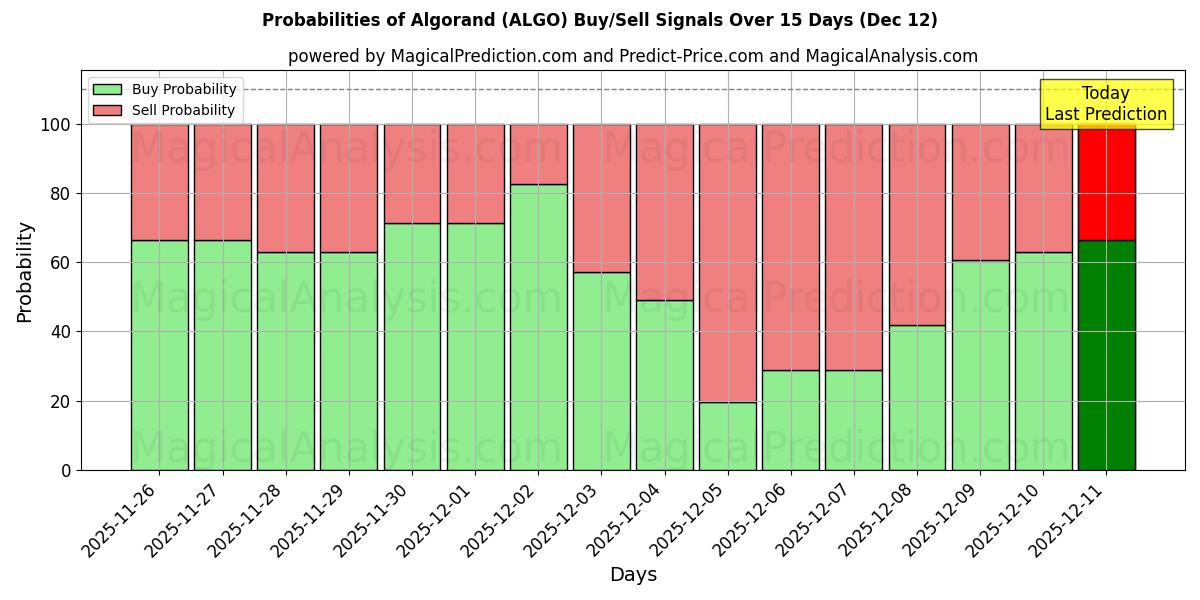 Probabilities of Algorand (ALGO) Buy/Sell Signals Using Several AI Models Over 5 Days (12 Dec) 
