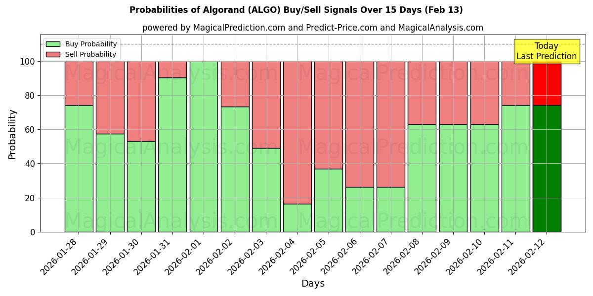 Probabilities of Algorand (ALGO) Buy/Sell Signals Using Several AI Models Over 5 Days (13 Feb) 