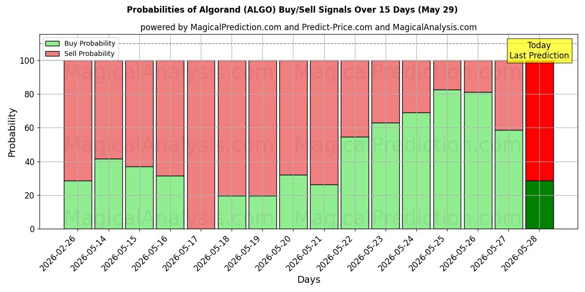 Probabilities of Algorand (ALGO) Buy/Sell Signals Using Several AI Models Over 5 Days (29 May) 