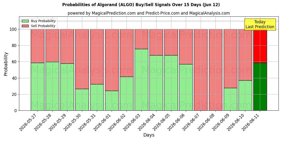 Probabilities of Algorand (ALGO) Buy/Sell Signals Using Several AI Models Over 5 Days (12 Jun) 
