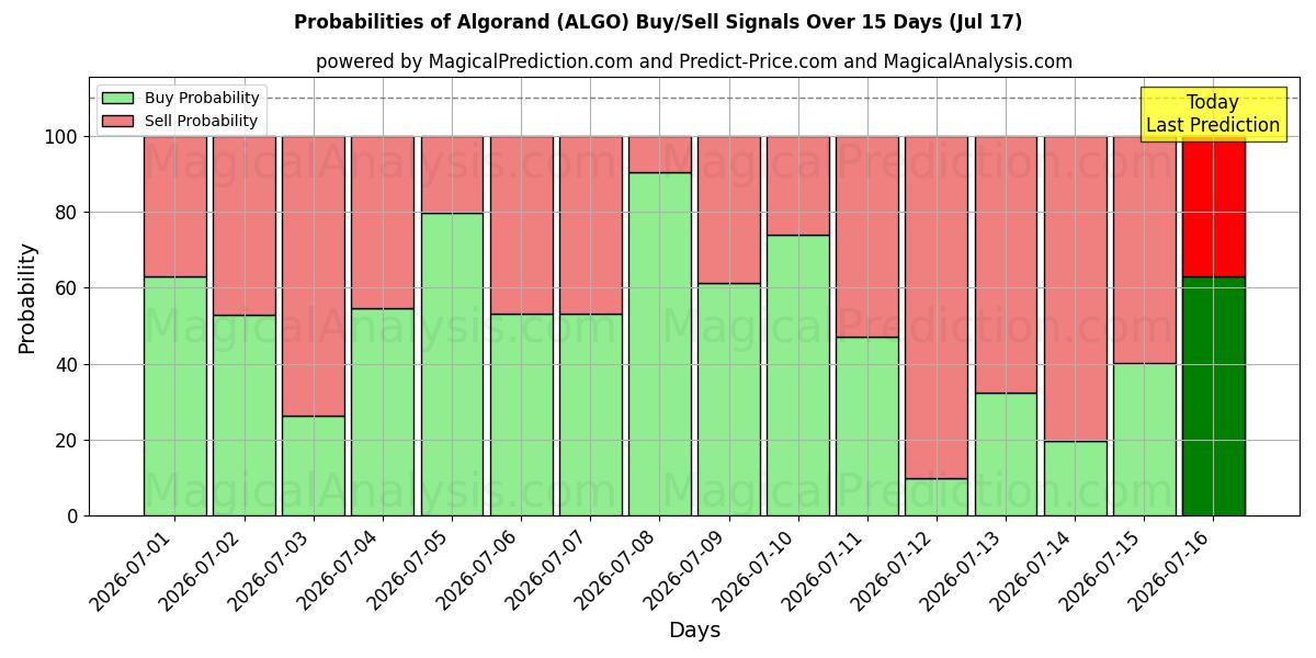 Probabilities of Algorand (ALGO) Buy/Sell Signals Using Several AI Models Over 5 Days (17 Jul) 
