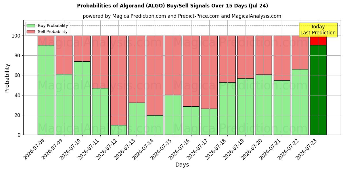 Probabilities of अल्गोरंड (ALGO) Buy/Sell Signals Using Several AI Models Over 5 Days (24 Jul) 