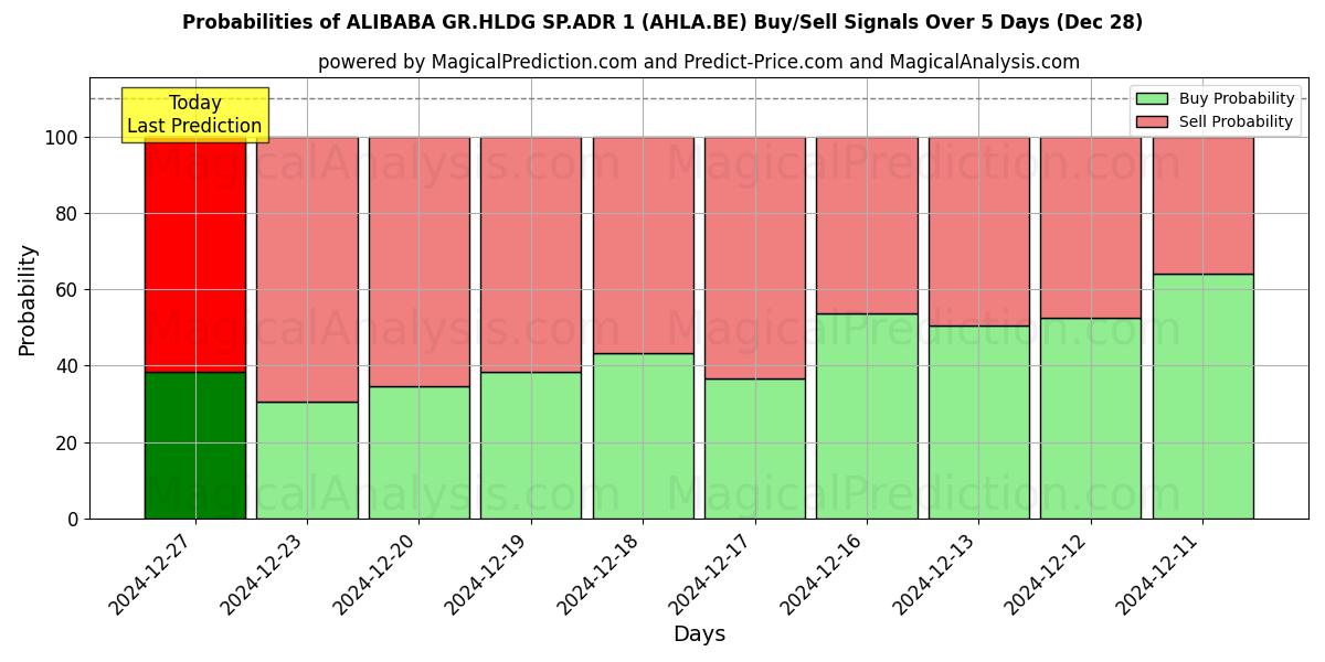 Probabilities of ALIBABA GR.HLDG SP.ADR 1 (AHLA.BE) Buy/Sell Signals Using Several AI Models Over 5 Days (28 Dec) 