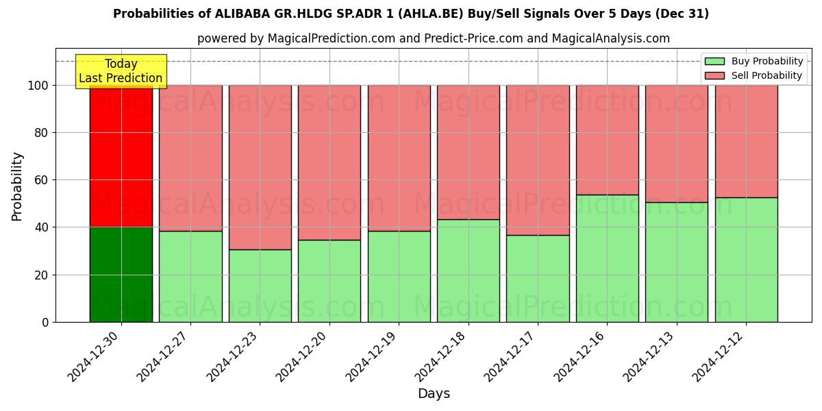 Probabilities of ALIBABA GR.HLDG SP.ADR 1 (AHLA.BE) Buy/Sell Signals Using Several AI Models Over 5 Days (31 Dec) 