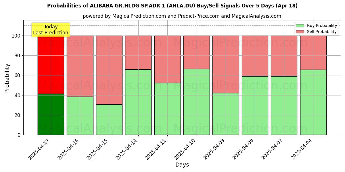 Probabilities of ALIBABA GR.HLDG SP.ADR 1 (AHLA.DU) Buy/Sell Signals Using Several AI Models Over 10 Days (31 Jul) Probabilities of ALIBABA GR.HLDG SP.ADR 1 (AHLA.DU) Buy/Sell Signals Using Several AI Models Over 5 Days (31 Jul)