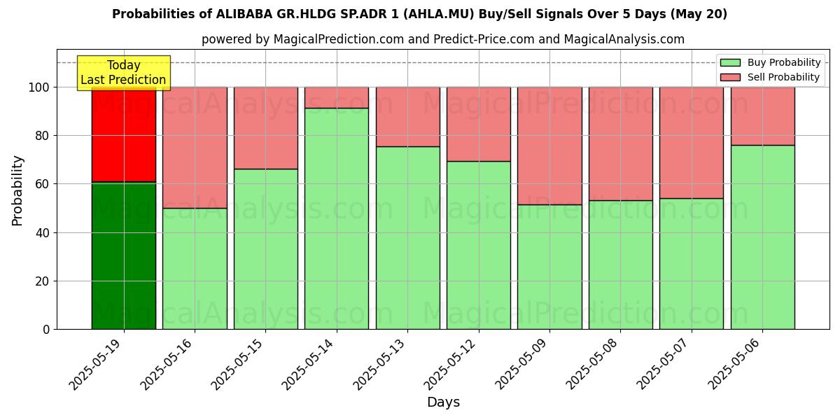 Вероятности сигналов на покупку/продажу ALIBABA GR.HLDG SP.ADR 1 (AHLA.MU) с использованием нескольких моделей ИИ за 10 дней (20 May) Probabilities of ALIBABA GR.HLDG SP.ADR 1 (AHLA.MU) Buy/Sell Signals Using Several AI Models Over 5 Days (20 May)