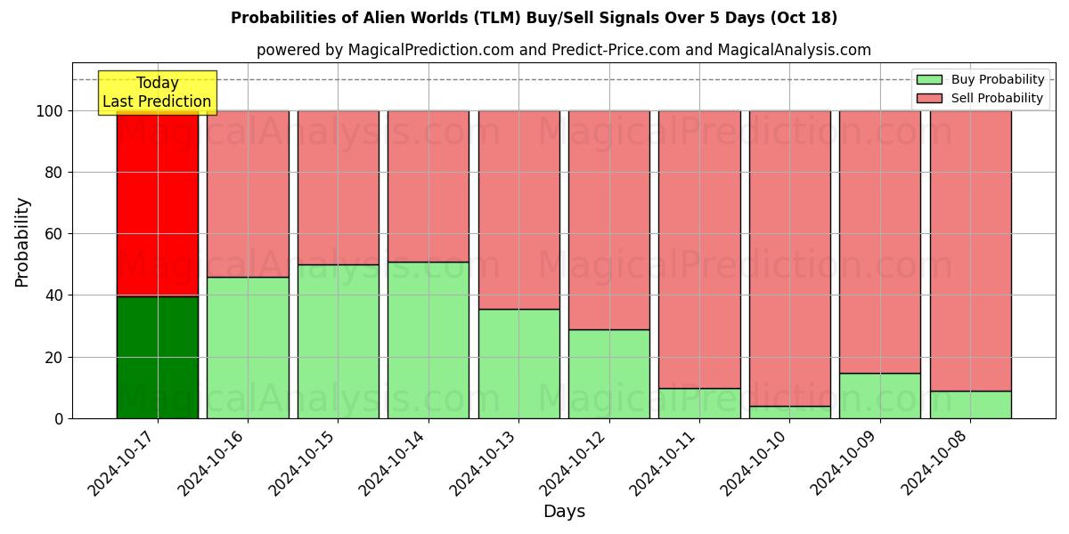 Probabilities of Mundos alienígenas (TLM) Buy/Sell Signals Using Several AI Models Over 5 Days (18 Oct) 