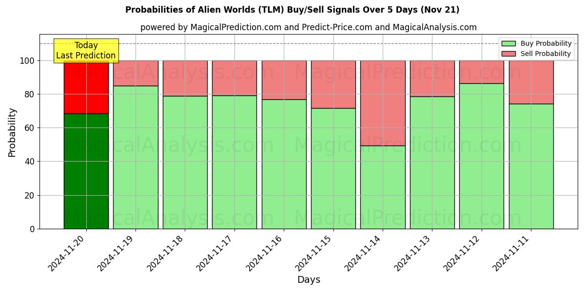 Probabilities of Alien Worlds (TLM) Buy/Sell Signals Using Several AI Models Over 5 Days (21 Nov) 