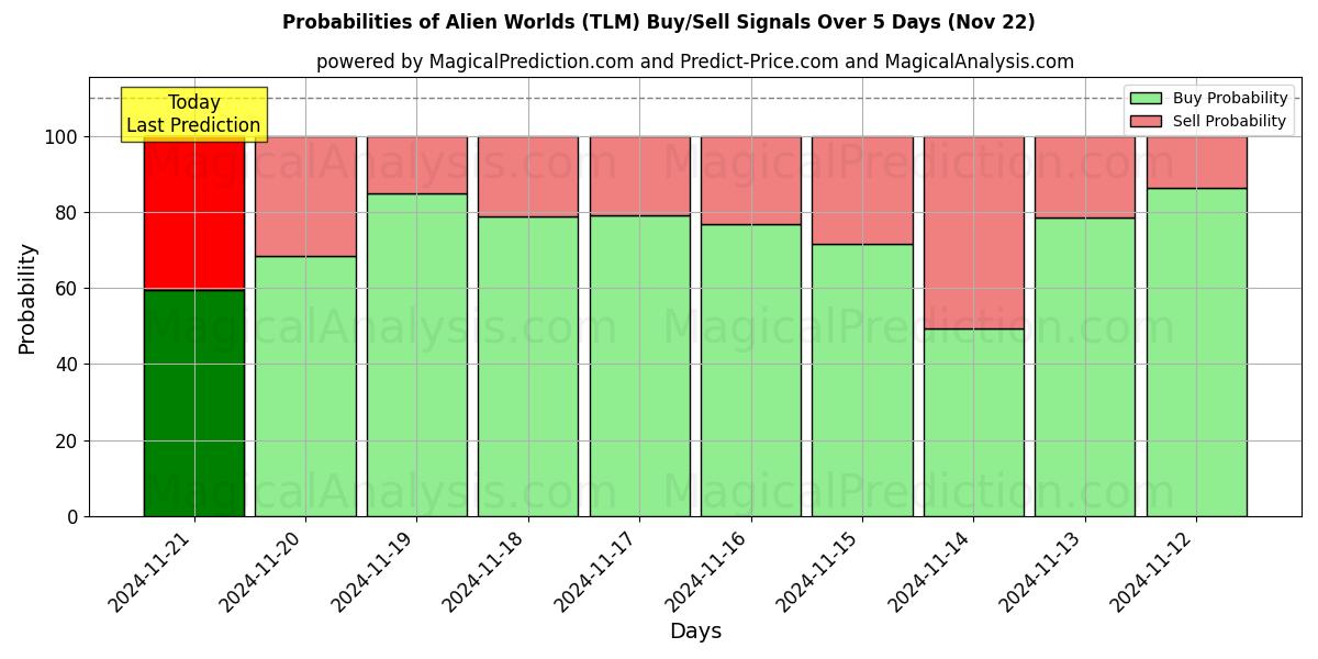 Probabilities of Mondi alieni (TLM) Buy/Sell Signals Using Several AI Models Over 5 Days (22 Nov) 