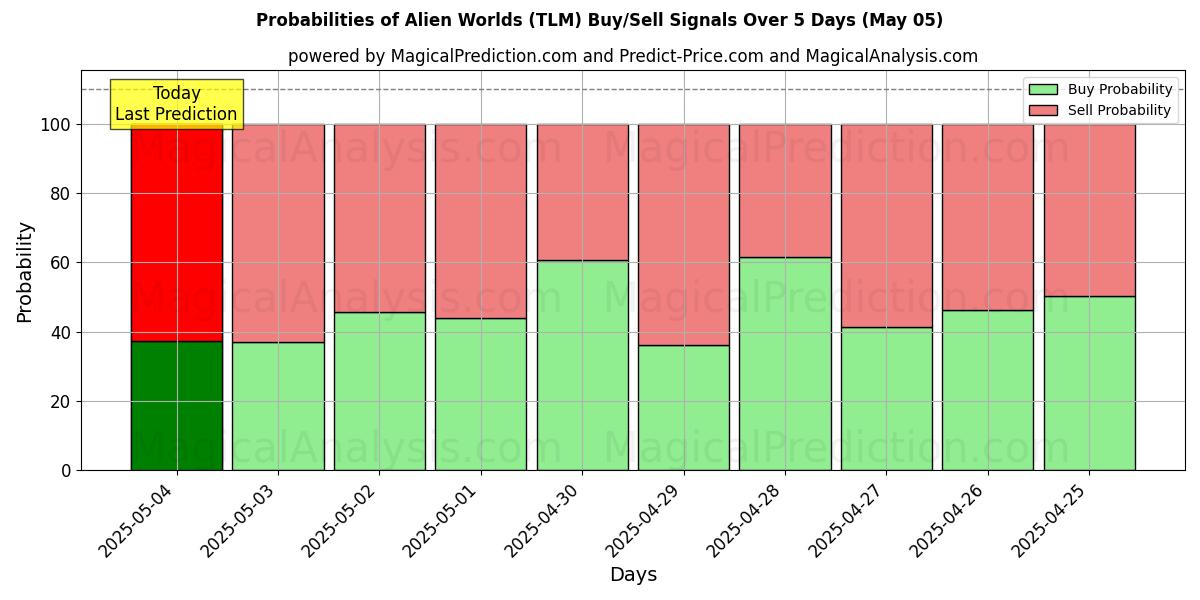 Probabilities of Alien världar (TLM) Buy/Sell Signals Using Several AI Models Over 5 Days (17 Mar) 