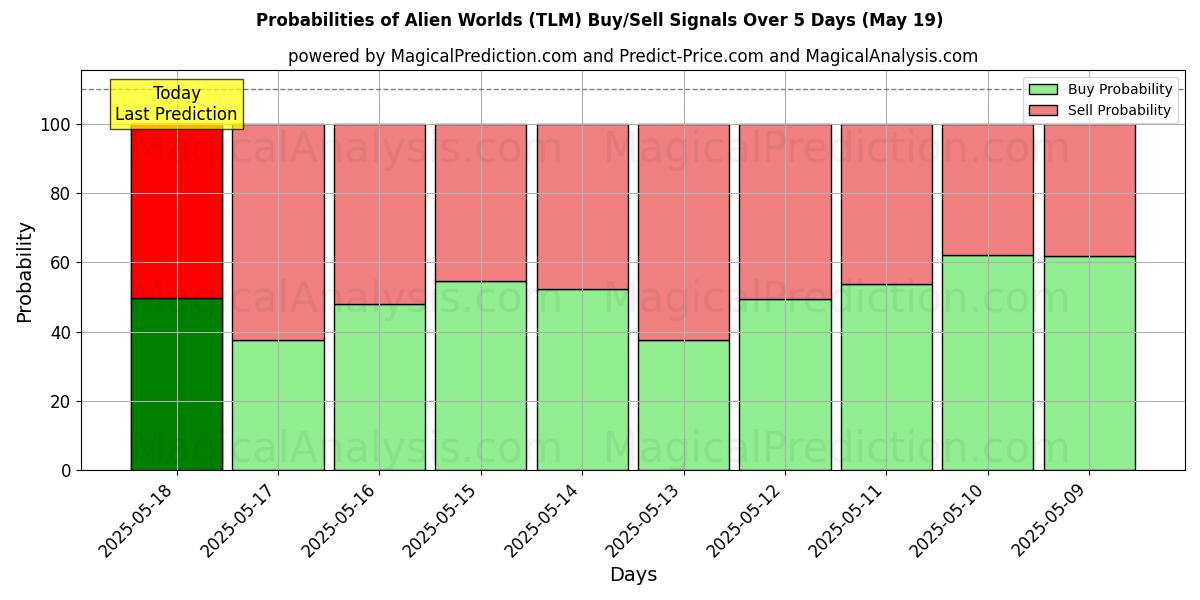 Probabilities of Mondes extraterrestres (TLM) Buy/Sell Signals Using Several AI Models Over 5 Days (16 May) 