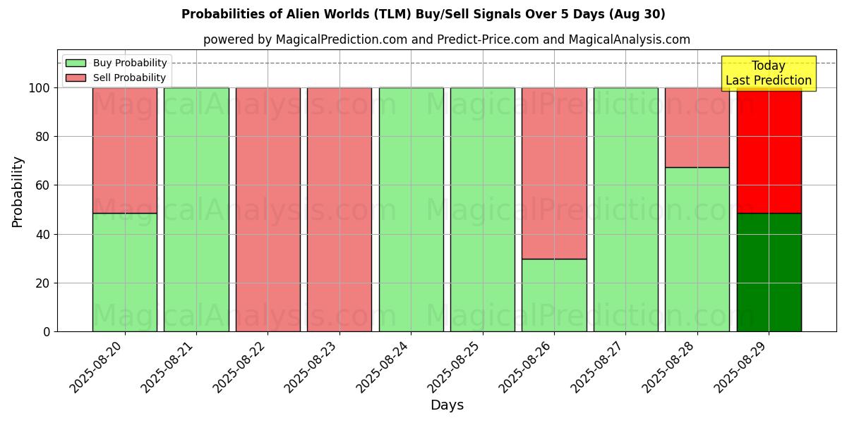 Probabilities of Mondi alieni (TLM) Buy/Sell Signals Using Several AI Models Over 5 Days (02 Aug) 