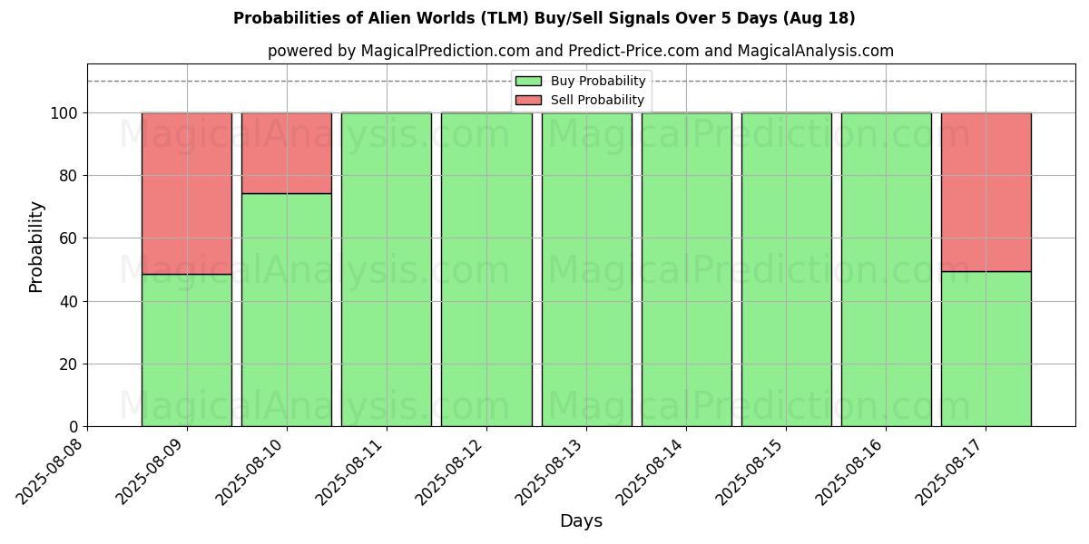 Probabilities of Alien Worlds (TLM) Buy/Sell Signals Using Several AI Models Over 5 Days (18 Aug) 