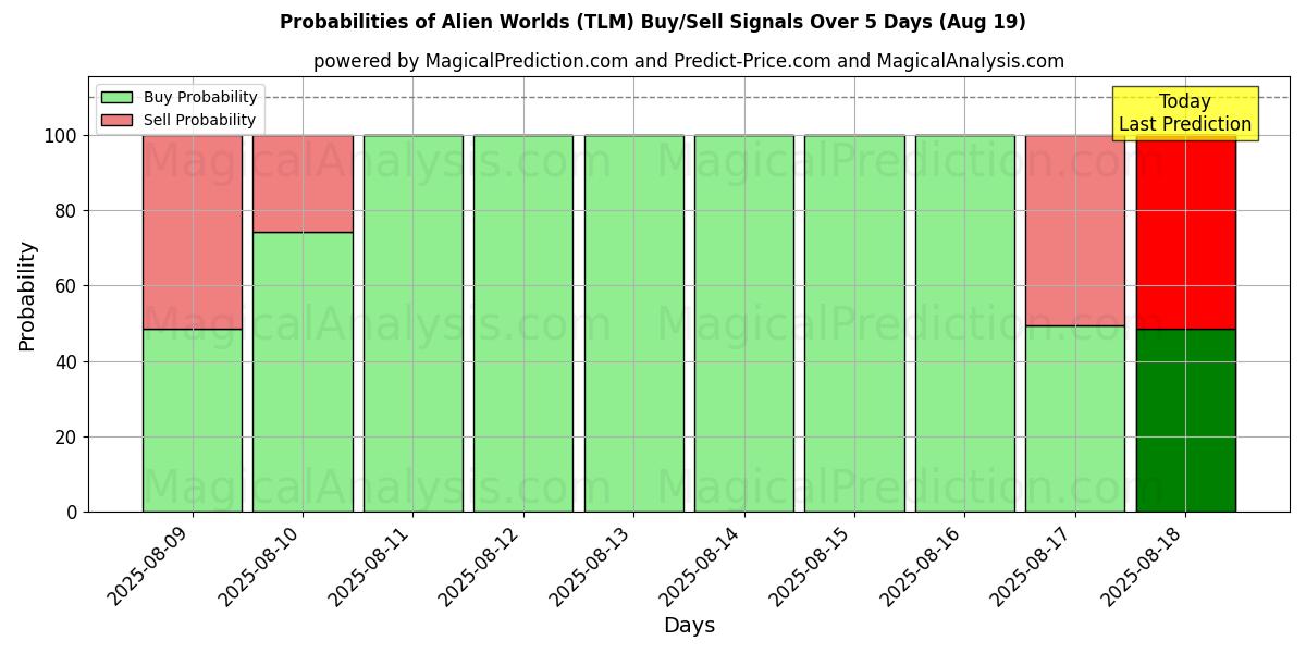 Probabilities of 외계 세계 (TLM) Buy/Sell Signals Using Several AI Models Over 5 Days (19 Aug) 