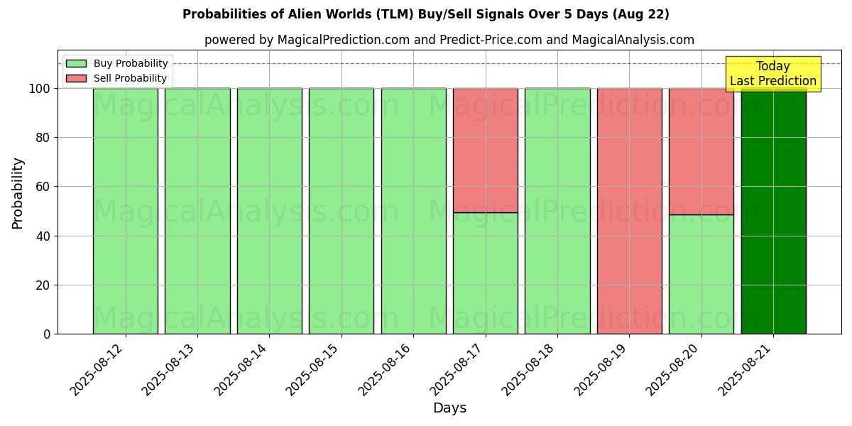 Probabilities of Чужие миры (TLM) Buy/Sell Signals Using Several AI Models Over 5 Days (22 Aug) 