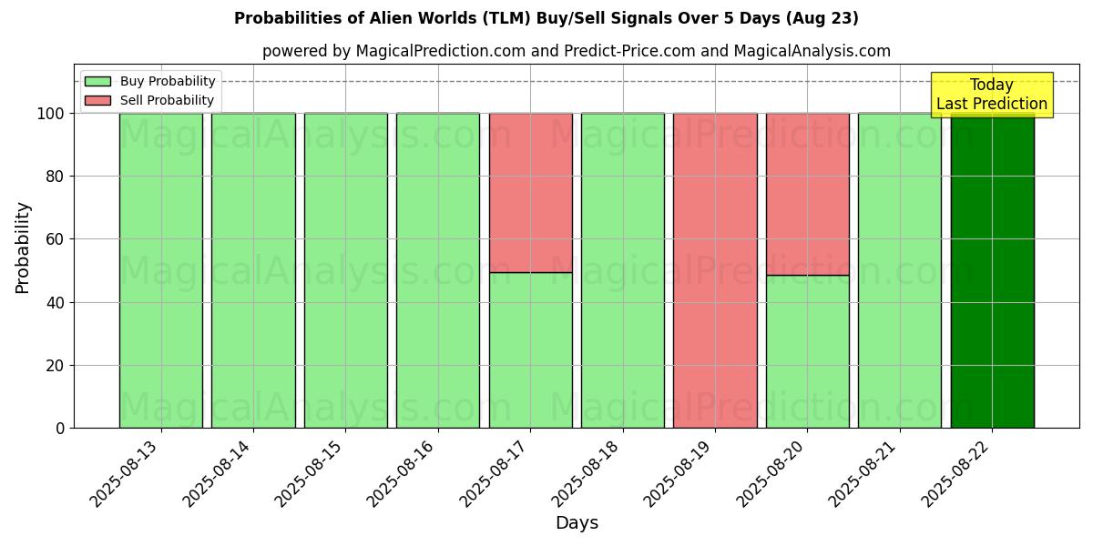 Probabilities of विदेशी संसार (TLM) Buy/Sell Signals Using Several AI Models Over 5 Days (23 Aug) 