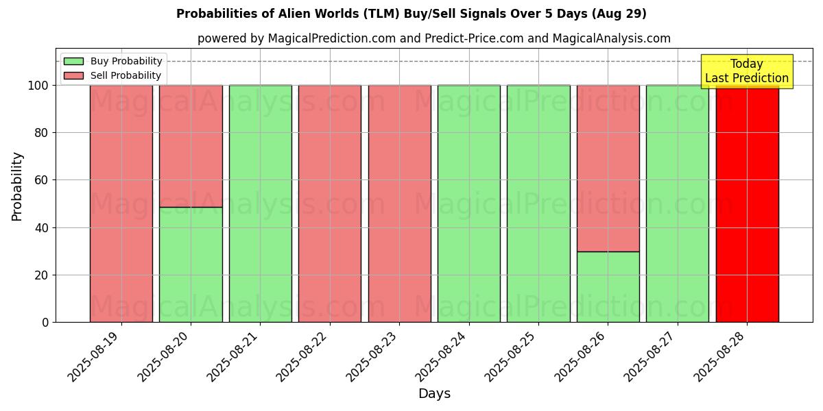 Probabilities of دنیای بیگانه (TLM) Buy/Sell Signals Using Several AI Models Over 5 Days (29 Aug) 