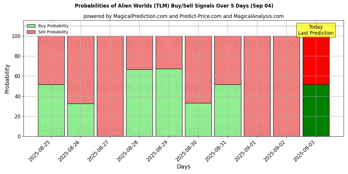 Probabilities of Buitenaardse werelden (TLM) Buy/Sell Signals Using Several AI Models Over 5 Days (03 Sep) 