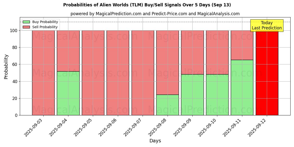 Probabilities of Fremmede verdener (TLM) Buy/Sell Signals Using Several AI Models Over 5 Days (13 Sep) 