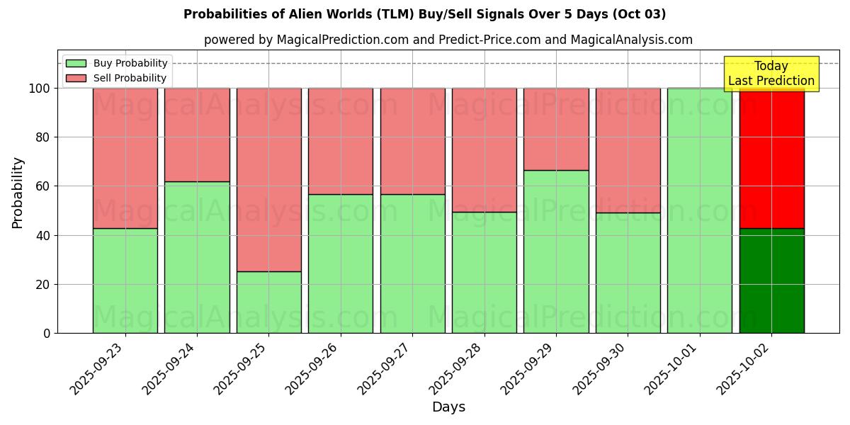 Probabilities of Alien Worlds (TLM) Buy/Sell Signals Using Several AI Models Over 5 Days (03 Oct) 