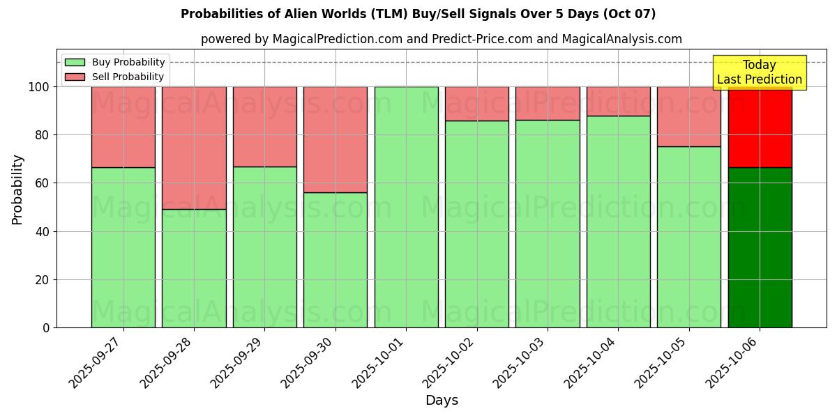 Probabilities of विदेशी संसार (TLM) Buy/Sell Signals Using Several AI Models Over 5 Days (07 Oct) 
