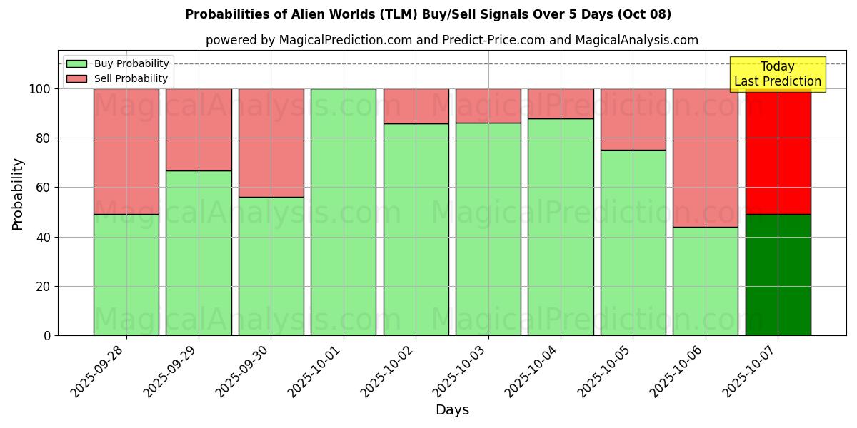 Probabilities of Mundos alienígenas (TLM) Buy/Sell Signals Using Several AI Models Over 5 Days (08 Oct) 