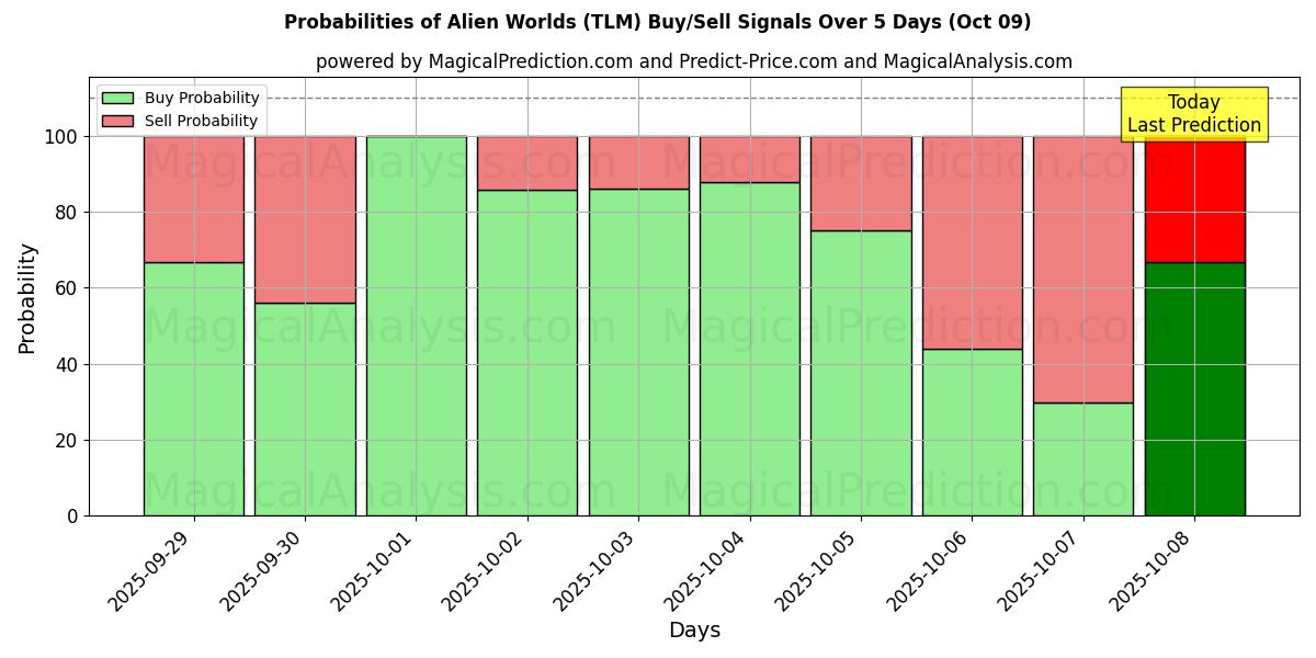Probabilities of Alien Worlds (TLM) Buy/Sell Signals Using Several AI Models Over 5 Days (09 Oct) 