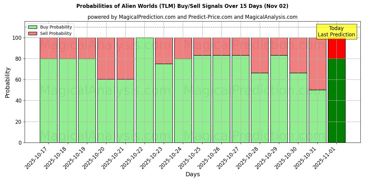 Probabilidades de Sinais de Compra/Venda Mundos alienígenas (TLM) Usando Vários Modelos de IA ao Longo de 10 Dias (02 Nov) Probabilities of Mundos alienígenas (TLM) Buy/Sell Signals Using Several AI Models Over 5 Days (02 Nov)