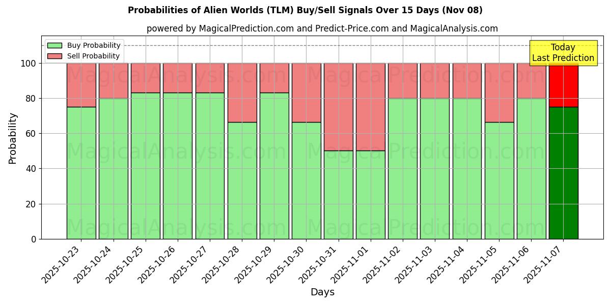 Probabilities of عوالم غريبة (TLM) Buy/Sell Signals Using Several AI Models Over 5 Days (08 Nov) 