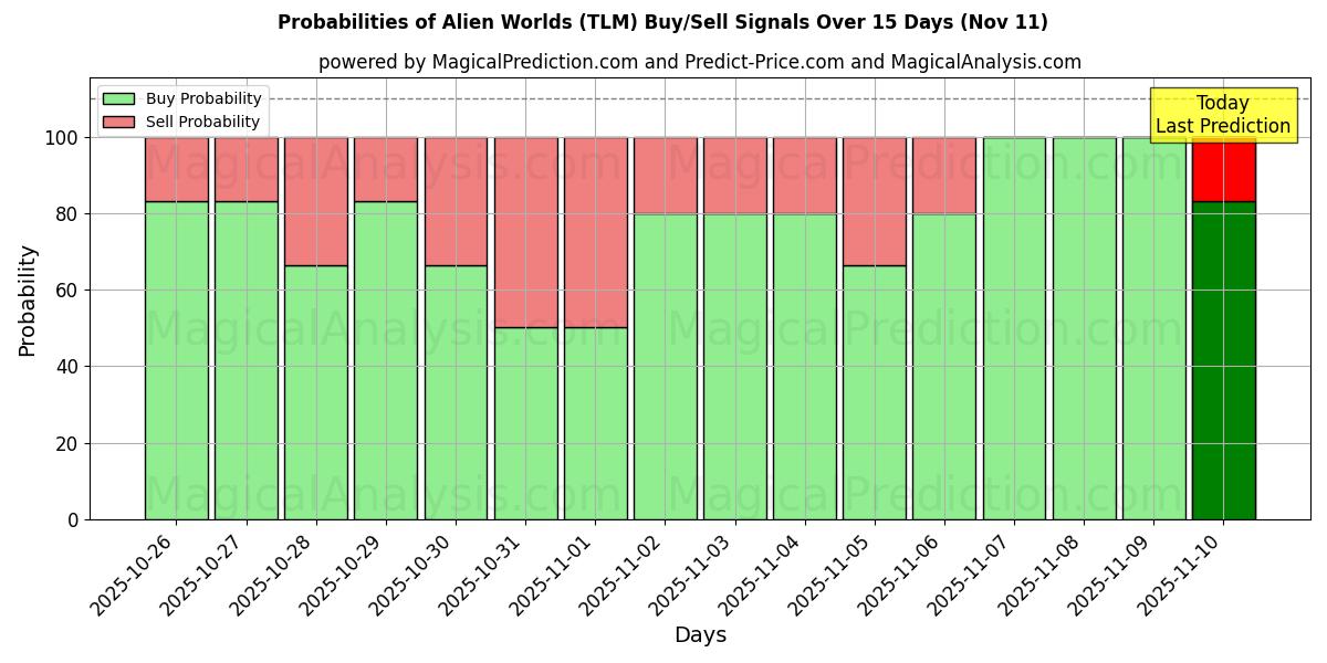 Probabilities of Mondi alieni (TLM) Buy/Sell Signals Using Several AI Models Over 5 Days (11 Nov) 