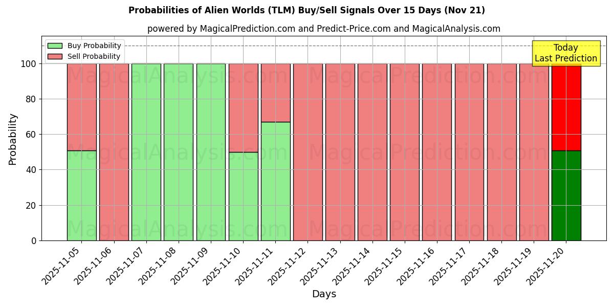 Probabilities of Alien Worlds (TLM) Buy/Sell Signals Using Several AI Models Over 5 Days (20 Nov) 