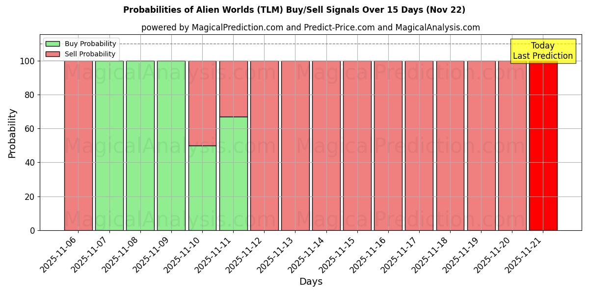 Probabilities of Mondi alieni (TLM) Buy/Sell Signals Using Several AI Models Over 5 Days (22 Nov) 
