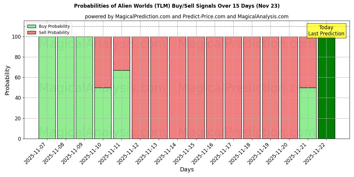 Probabilities of Alien Worlds (TLM) Buy/Sell Signals Using Several AI Models Over 5 Days (23 Nov) 