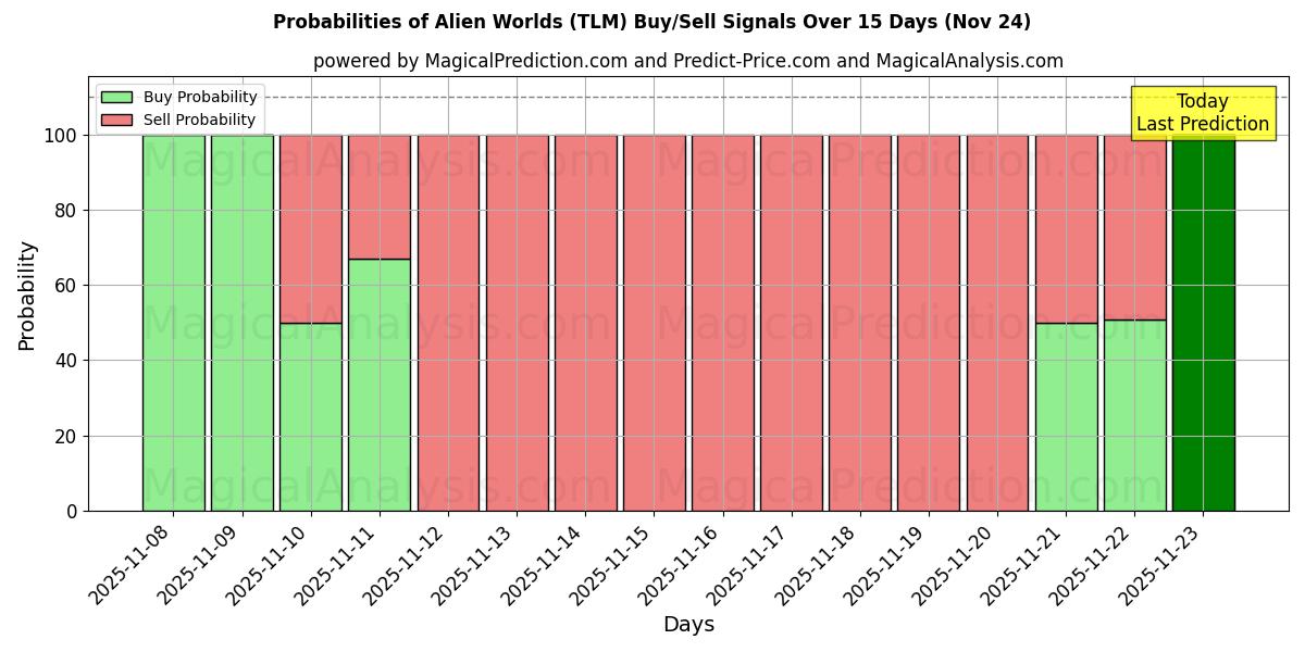 Probabilities of Alien Worlds (TLM) Buy/Sell Signals Using Several AI Models Over 5 Days (24 Nov) 
