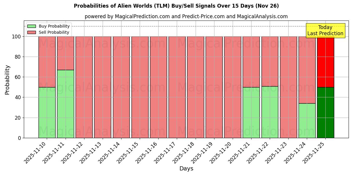 Probabilities of دنیای بیگانه (TLM) Buy/Sell Signals Using Several AI Models Over 5 Days (26 Nov) 