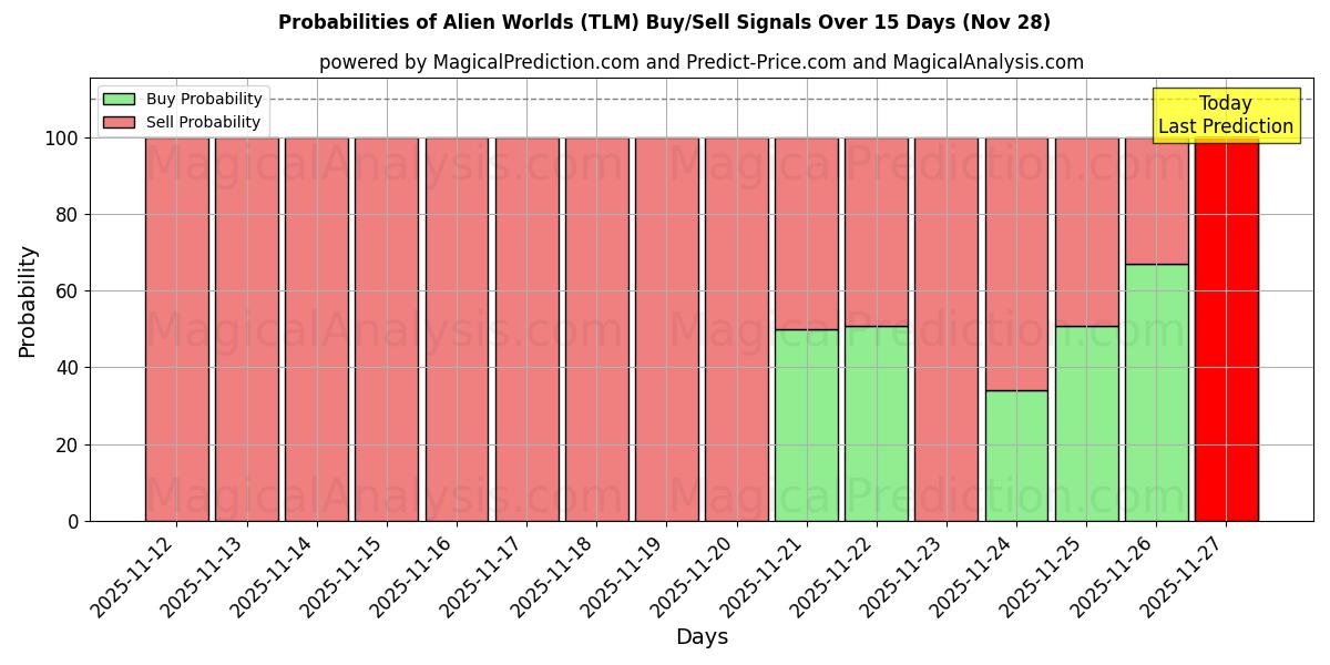 Probabilities of دنیای بیگانه (TLM) Buy/Sell Signals Using Several AI Models Over 5 Days (28 Nov) 