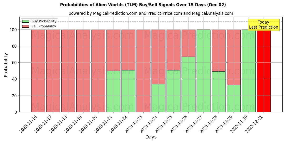 Probabilities of Mondi alieni (TLM) Buy/Sell Signals Using Several AI Models Over 5 Days (02 Dec) 