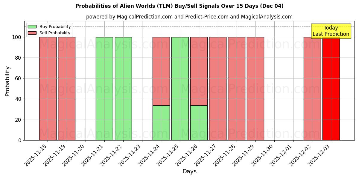 Probabilities of Fremde Welten (TLM) Buy/Sell Signals Using Several AI Models Over 5 Days (04 Dec) 