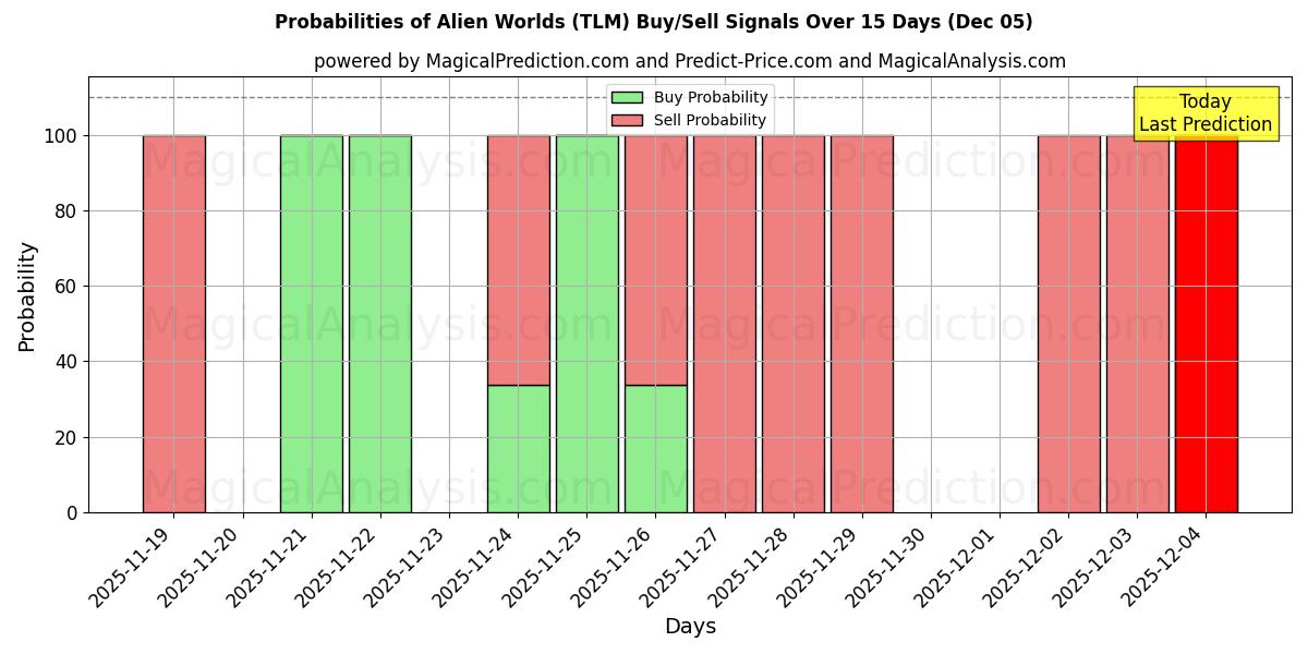 Probabilities of Mondi alieni (TLM) Buy/Sell Signals Using Several AI Models Over 5 Days (05 Dec) 