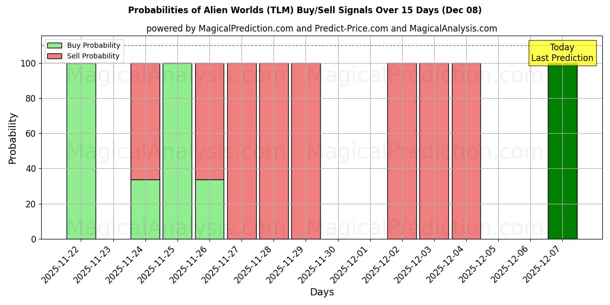 Probabilities of دنیای بیگانه (TLM) Buy/Sell Signals Using Several AI Models Over 5 Days (08 Dec) 