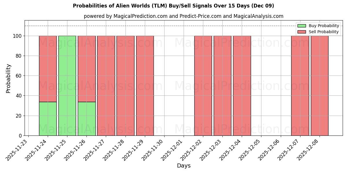 Probabilities of Mondi alieni (TLM) Buy/Sell Signals Using Several AI Models Over 5 Days (09 Dec) 