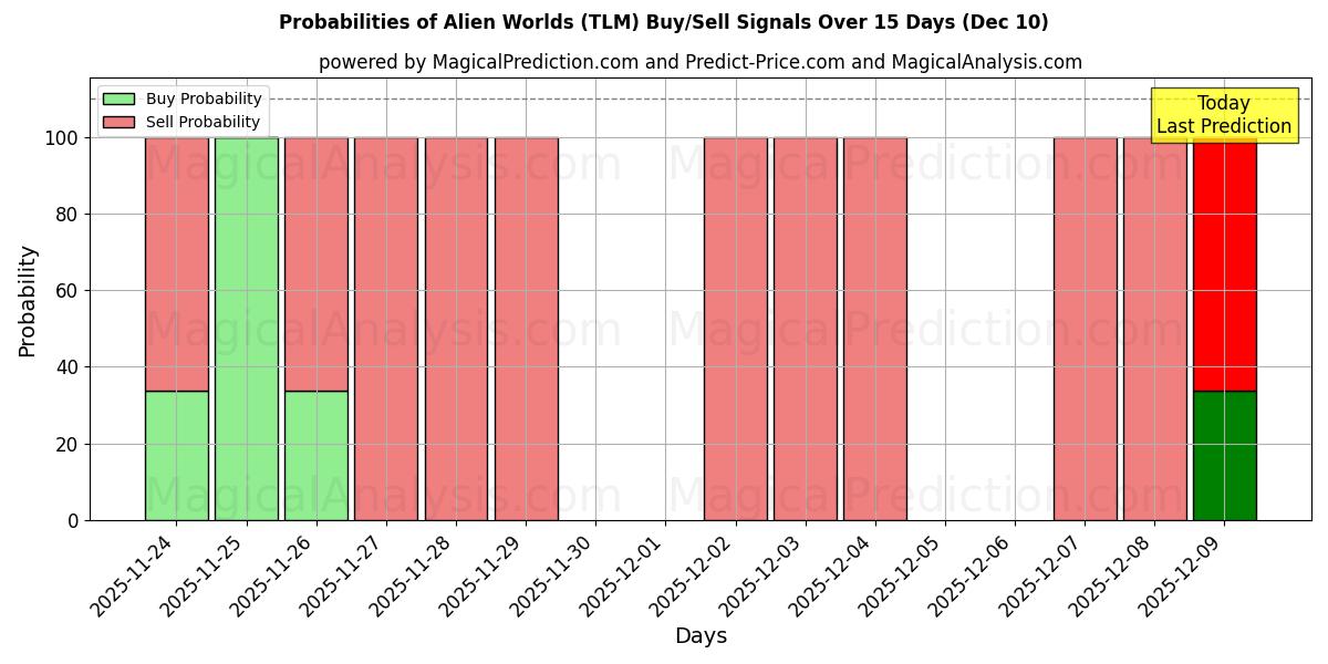 Probabilities of 外星世界 (TLM) Buy/Sell Signals Using Several AI Models Over 5 Days (10 Dec) 