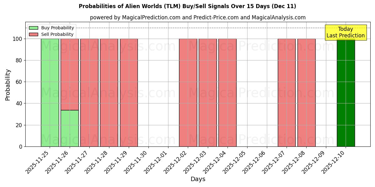 Probabilities of Alien Worlds (TLM) Buy/Sell Signals Using Several AI Models Over 5 Days (11 Dec) 
