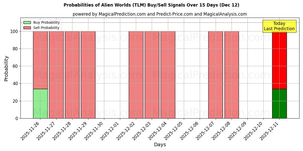 Probabilities of عوالم غريبة (TLM) Buy/Sell Signals Using Several AI Models Over 5 Days (12 Dec) 